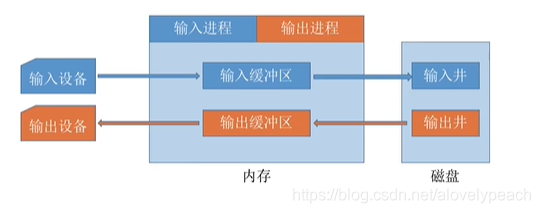 假脱机技术spooling技术 原理易懂！_控制机_04