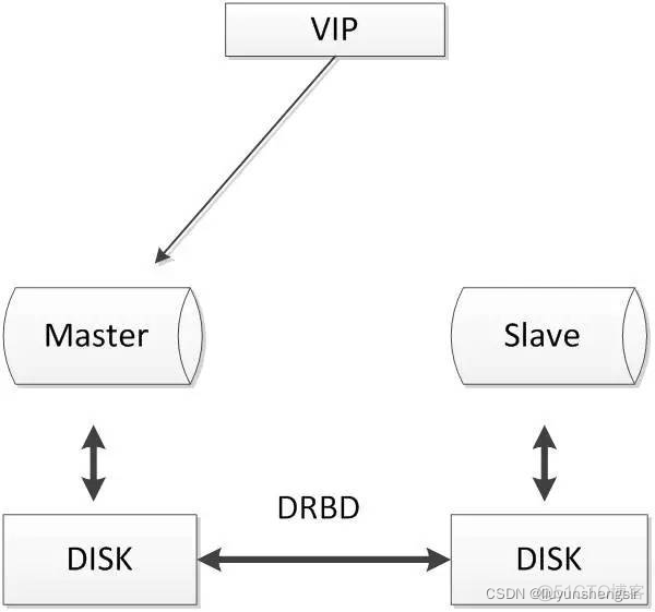 五大常见的MySQL高可用方案(最全)_数据库_08