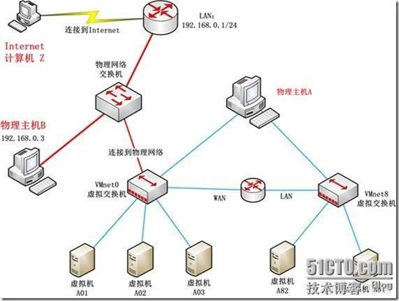 深入理解VMware虚拟网络（桥接 NAT HOST-Only）_VMware_09