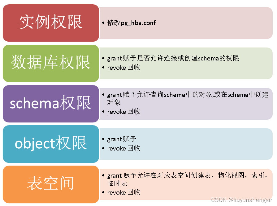 PostgreSQL用户权限深入理解_数据库_02