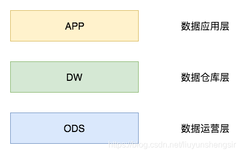 数据仓库分层架构设计_数据仓库_02