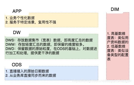 数据仓库分层架构设计_数据仓库_03