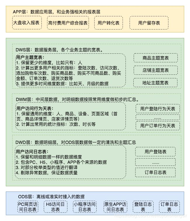 数据仓库分层架构设计_Data_04