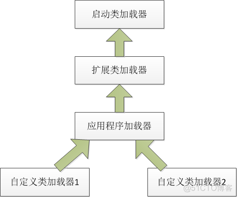 Java虚拟机类加载机制_虚拟机