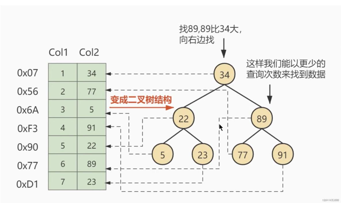 第06章_索引的数据结构_数据库_03