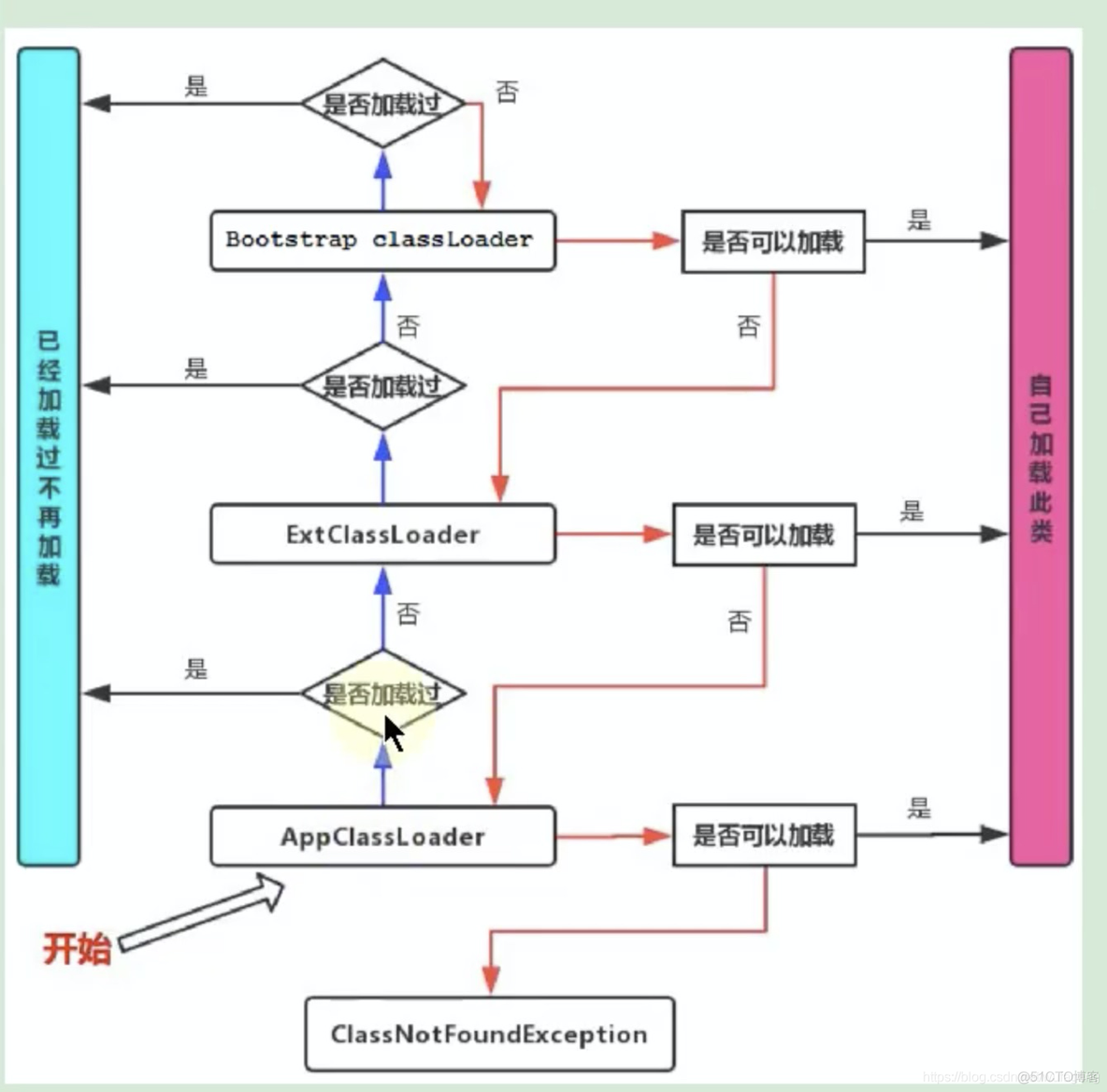 jvm中篇-07-再谈类的加载器_面试_12