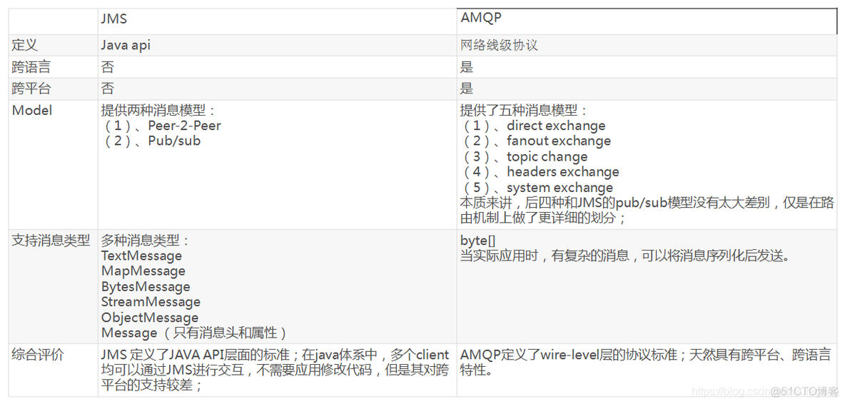 RabbitMQ简介及安装_rabbitmq