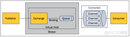 RabbitMQ简介及安装_rabbitmq_05