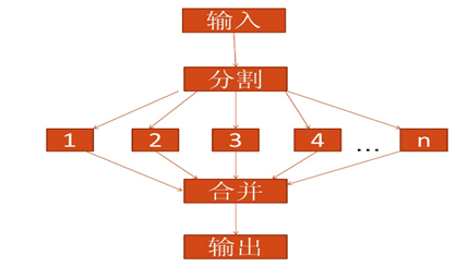 MapReduce核心概念及架构_设计思想