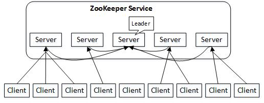 ZooKeeper核心概念和架构_ZooKeeper