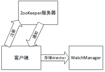 ZooKeeper核心概念和架构_客户端_03