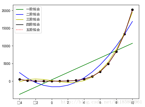 Python 多项式拟合（一元回归）_python_23