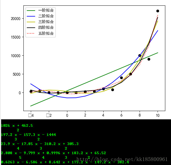 Python 多项式拟合（一元回归）_python_25