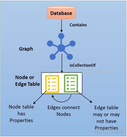 SQL Server 2017 图形表_图形数据库