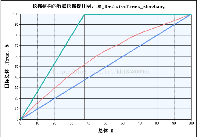 SSAS 挖掘准确性图表_交叉验证_03