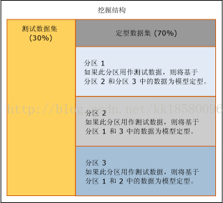 SSAS 挖掘准确性图表_数据集_07