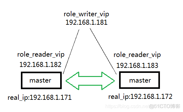 MySQL 高可用：mysql-mmm 部署_mysql