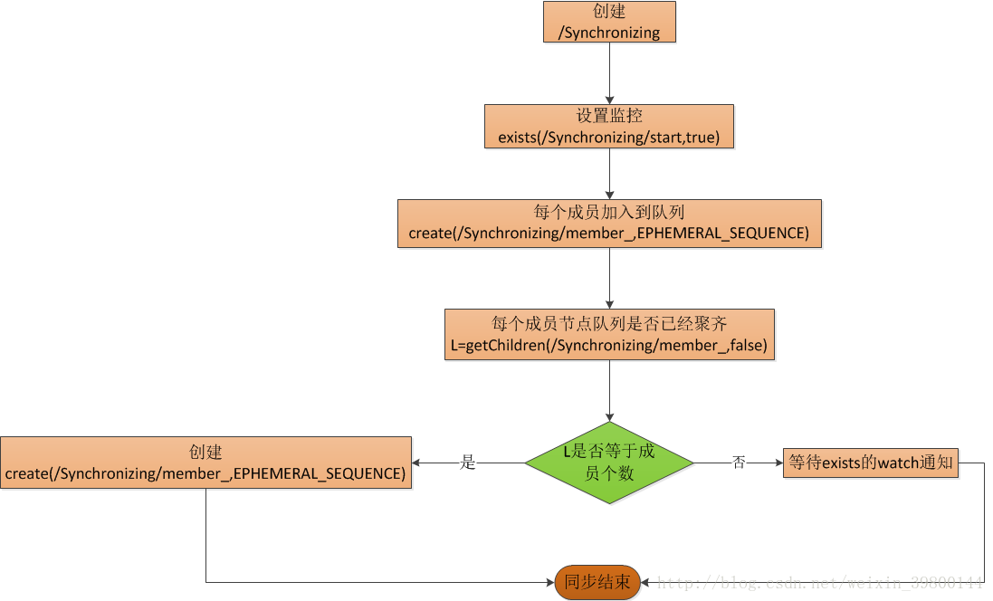 ZooKeeper---(5)ZooKeeper管理分布式环境中的数据_zookeeper_05