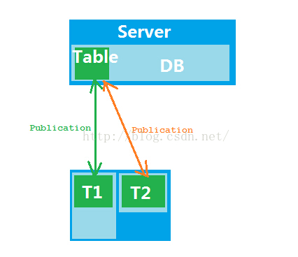 SQLServer 可更新订阅数据在线架构更改（增加字段）方案_数据