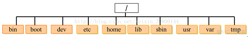 Linux---(1)linux常用命令_vim