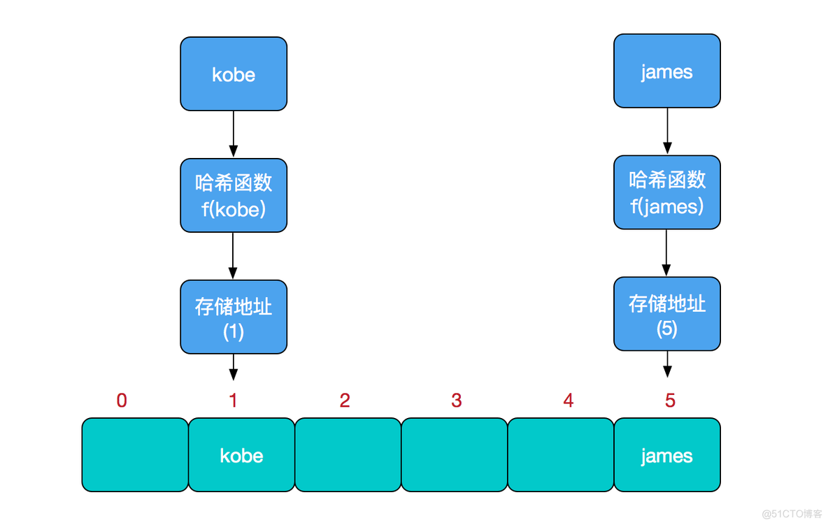 HashMap的底层原理及源码分析_数组