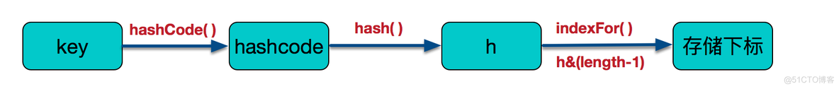 HashMap的底层原理及源码分析_ci_03