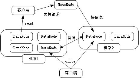 HDFS核心概念与架构_HDFS_03