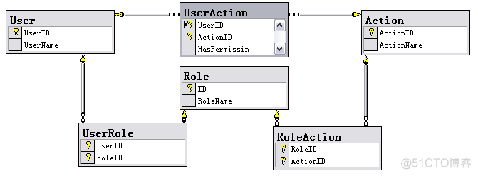 数据库设计——应用程序权限设计_数据库_04