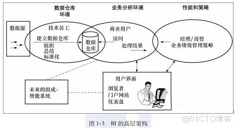 《商务智能 管理视角》——（一）商务智能简介_商务智能