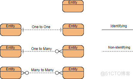 数据建模 Database Modeling：概念 (Conceptual) vs 逻辑 (Logical) vs 物理数据 (Physical) 模型_database