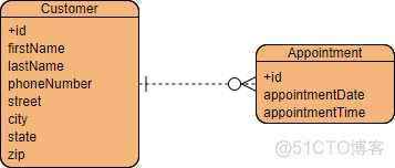 数据建模 Database Modeling：概念 (Conceptual) vs 逻辑 (Logical) vs 物理数据 (Physical) 模型_database_03