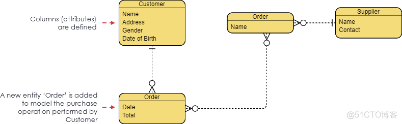 数据建模 Database Modeling：概念 (Conceptual) vs 逻辑 (Logical) vs 物理数据 (Physical) 模型_物理数据模型_05