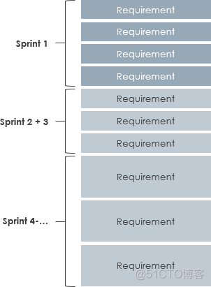 谁负责Scrum 中的产品待办列表?_scrum