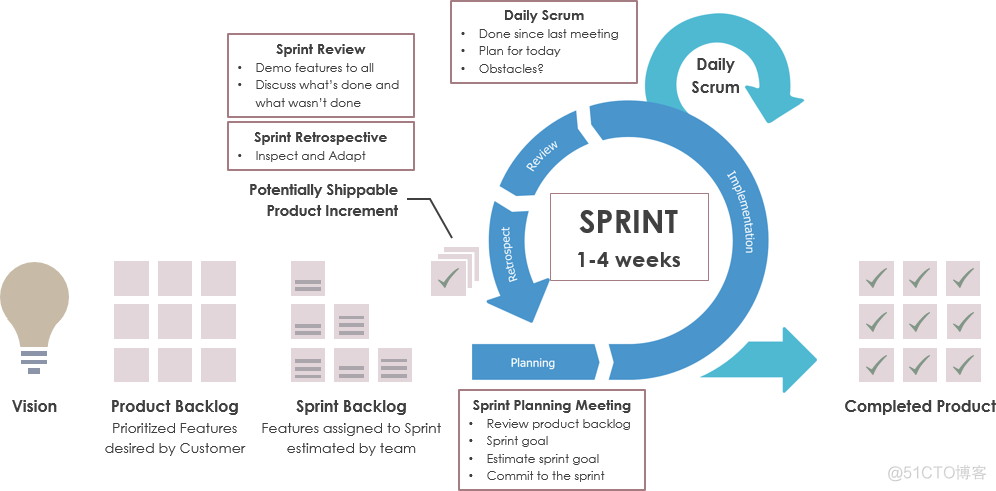 谁负责Scrum 中的产品待办列表?_scrum_04