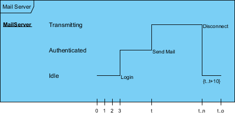 UML - 时序图_时序图_10