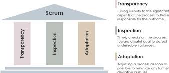 Scrum团队如何适应整个冲刺过程中的变化? (How a Scrum teams adapt to changes throughout the sprint)_检查和