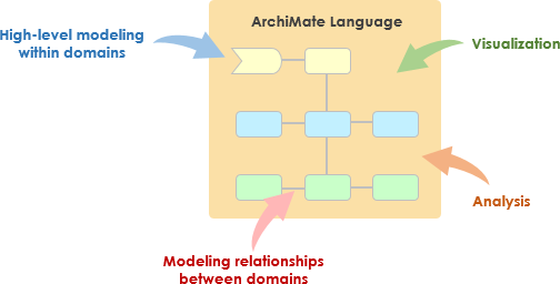 [双语uml系列文章] ArchiMate教程 / ArchiMate Tutorial_Business_07