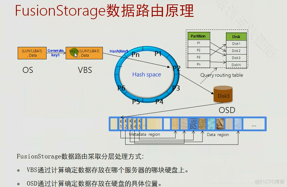 FusionStorage原理及组件_服务器_05