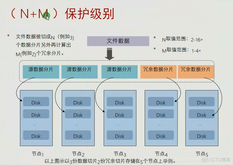 FusionStorage原理及组件_java_06