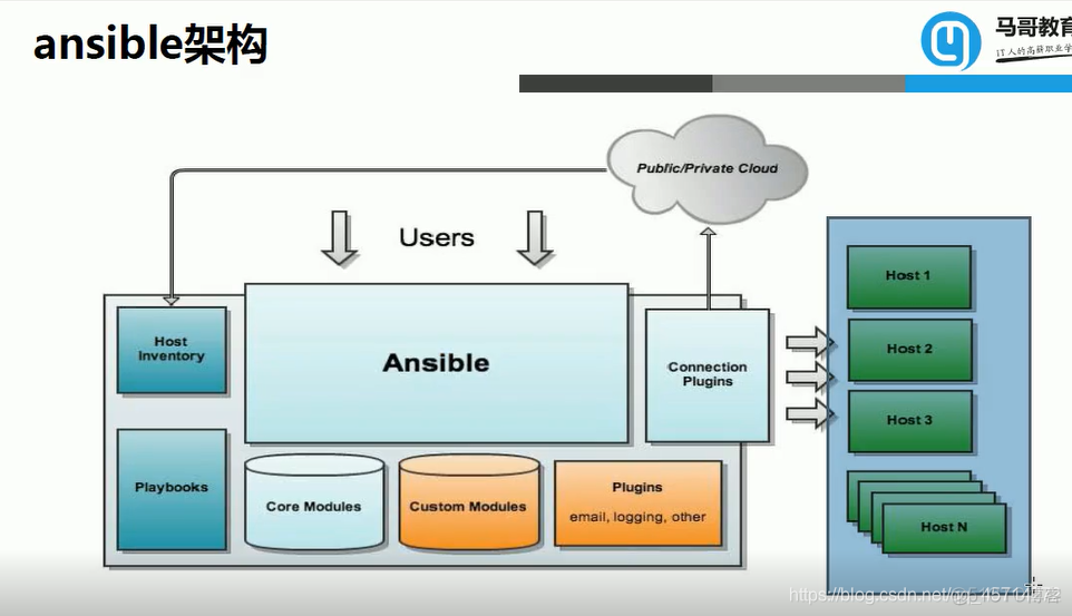 自动化运维工具-Ansible实战指南_Ansible