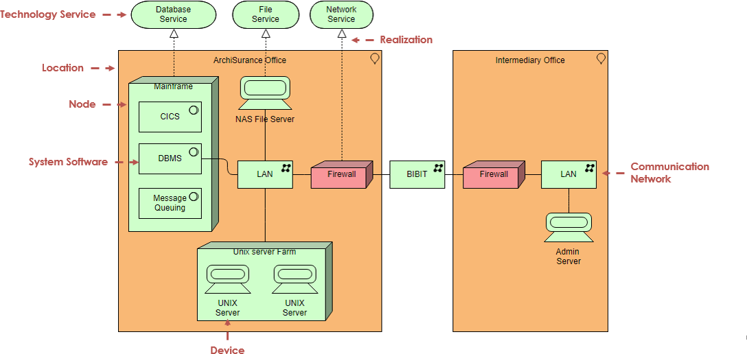 [双语uml系列文章] ArchiMate教程 / ArchiMate Tutorial_Business_15