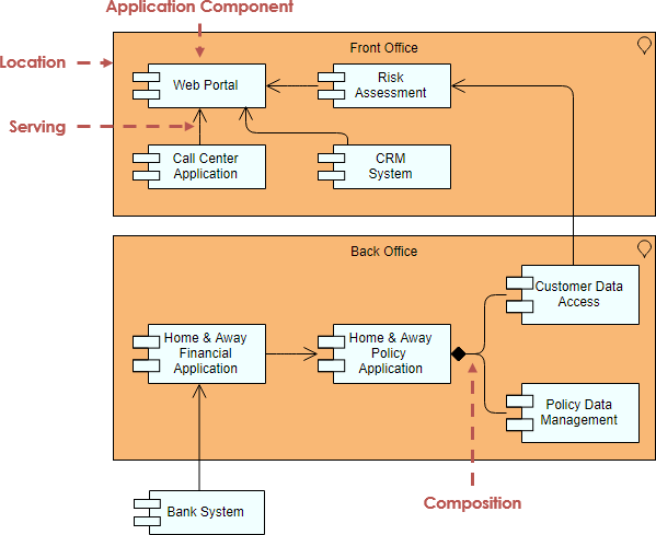 [双语uml系列文章] ArchiMate教程 / ArchiMate Tutorial_TOGAF_18