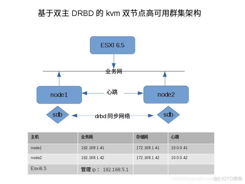 基于DRBD的KVM动态迁移_ci_02