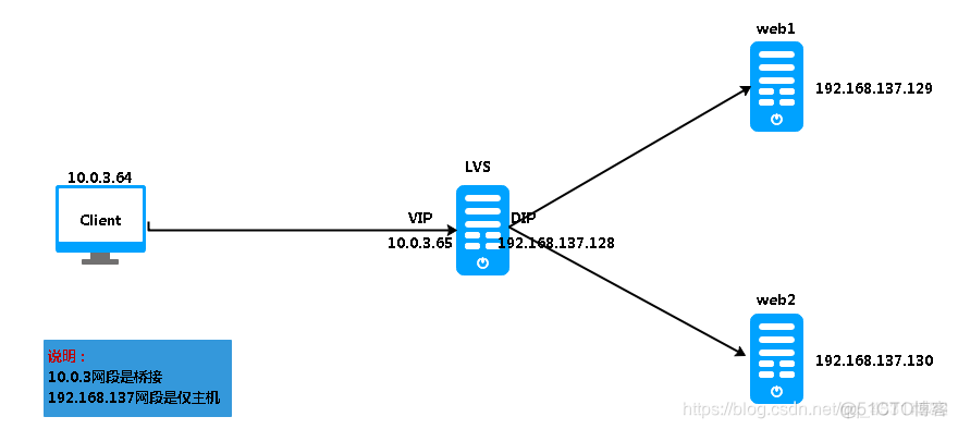 LVS负载均衡（三种工作模式、原理、实验）_lvs_06