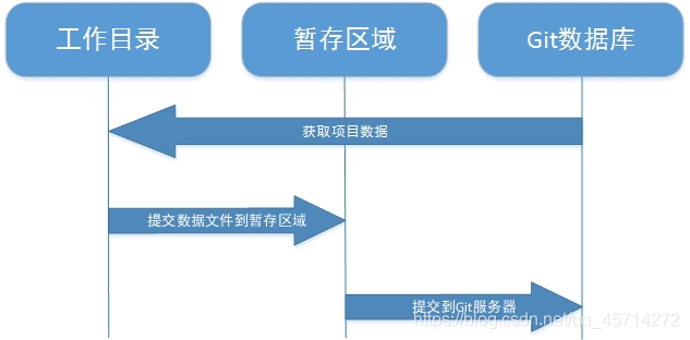 使用Git分布式控制系统_暂存区