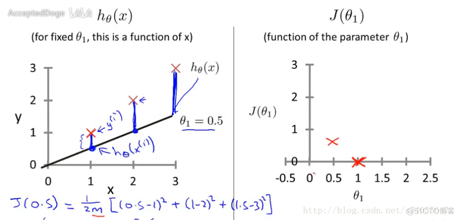 Coursera 机器学习 -- Linear Regression 笔记【第一周】_linear regression_11