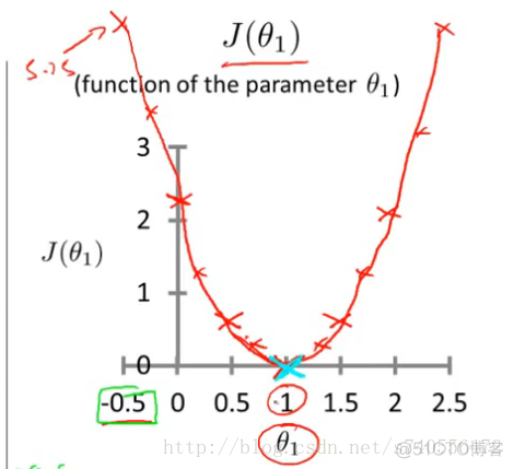 Coursera 机器学习 -- Linear Regression 笔记【第一周】_线性回归_13