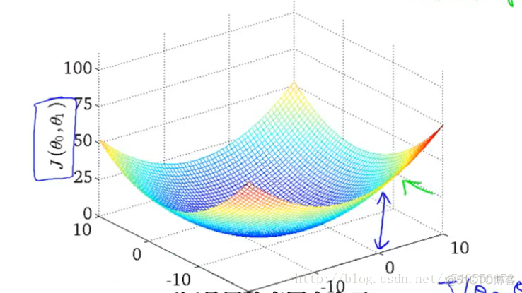 Coursera 机器学习 -- Linear Regression 笔记【第一周】_linear regression_15