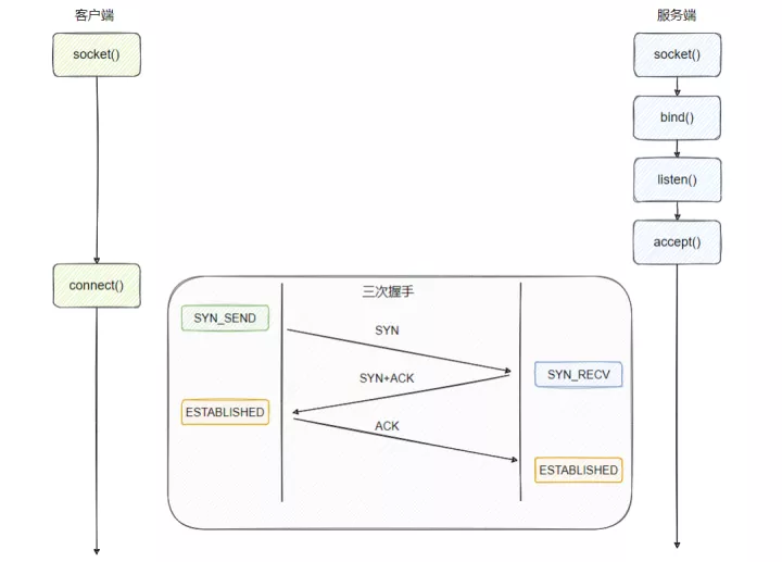 为什么网络I/O会被阻塞？_客户端_04