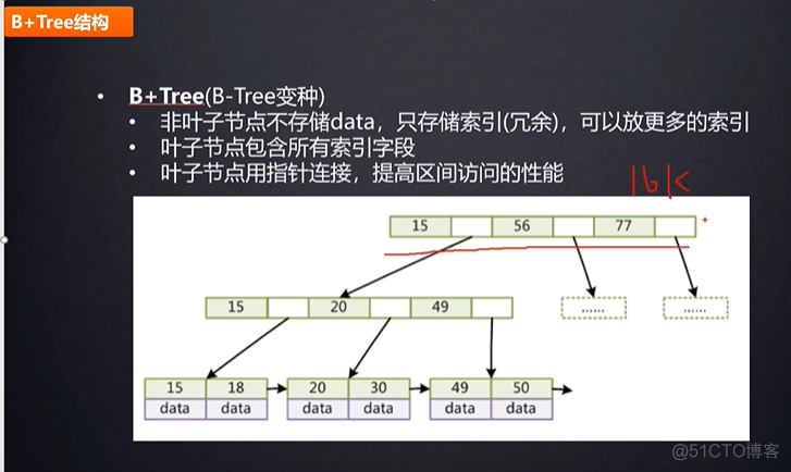 什么是 B+树，B树，红黑树？_二叉树_08